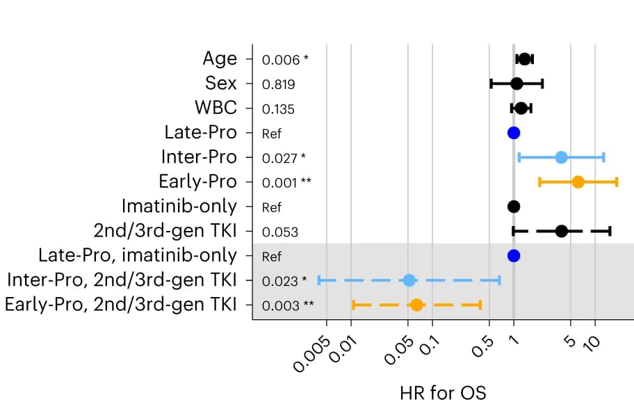 Open access visualization of Forest Plot, Error Bars, Cox Proportional Hazards Model, Age, Sex