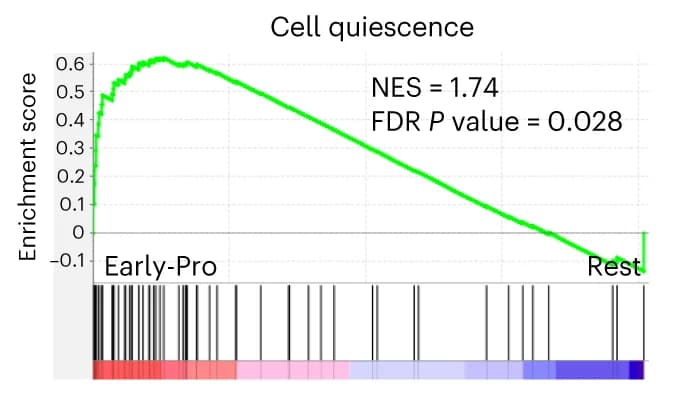Open access visualization of Line Plot, Cell Quiescence, Gene Set Enrichment, Early-Pro Subtype