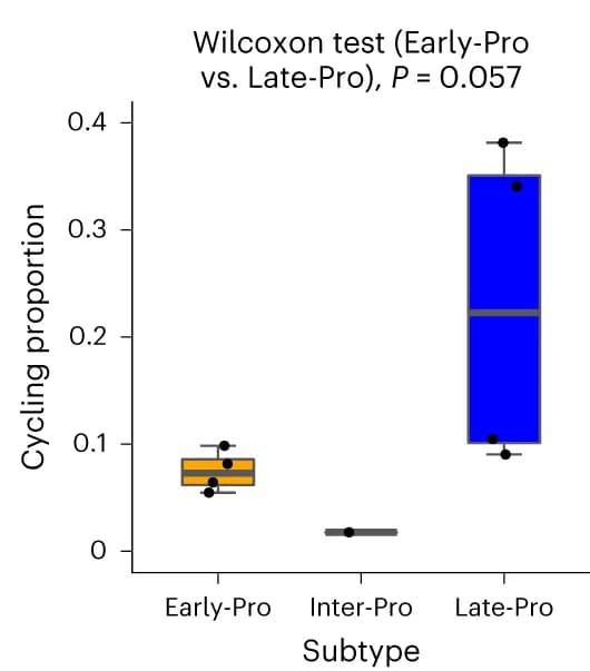 Open access visualization of Box Plot, Cell Cycling, G0 Phase, Leukemia Subtypes, Wilcoxon Rank-Sum Test