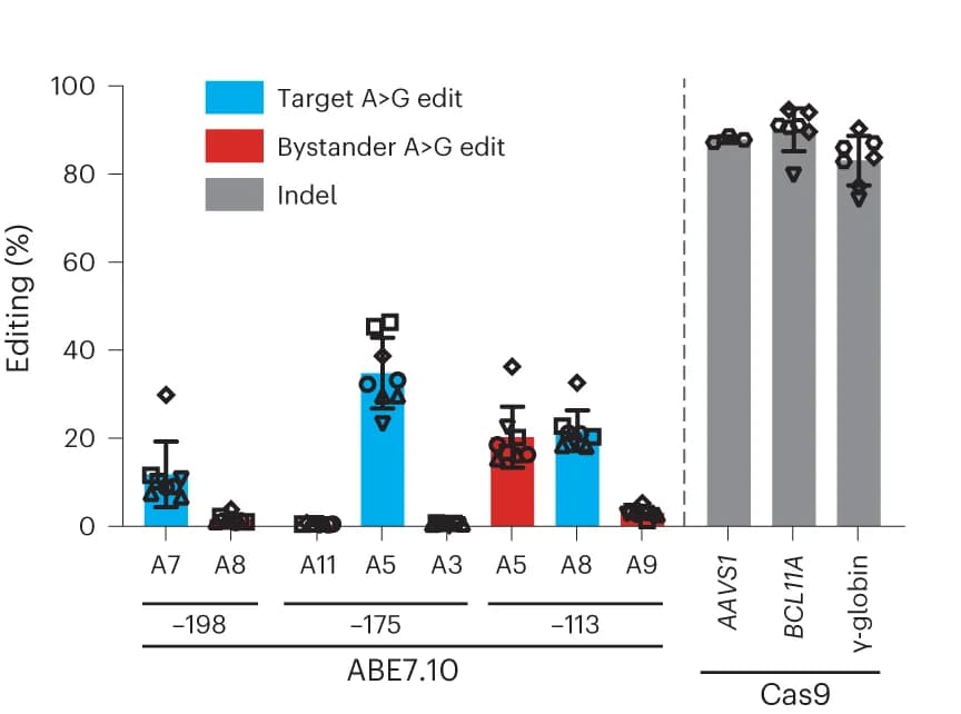 Open access visualization of Bar Plot, Error Bars, On-target edits, Bystander edits, Cas9 indels