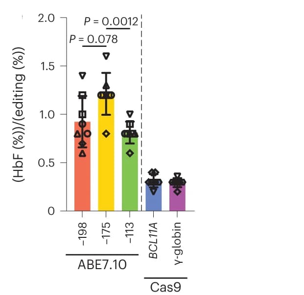 Open access visualization of Bar Plot, Error Bars, HbF, Editing, Cas9