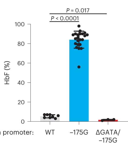 Open access visualization of Bar Plot, Scatter Plot, Error Bars, HbF, HUDEP2 Cells