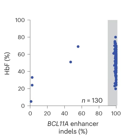 Open access visualization of Scatter Plot, CD34+ HSPCs, Electroporation, RNP, Cas9