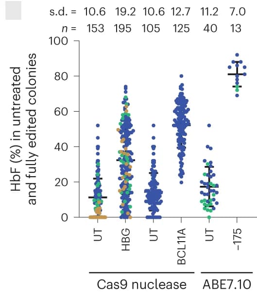 Open access visualization of Scatter Plot, Error Bars, HbF, Erythroid Colonies, UT controls