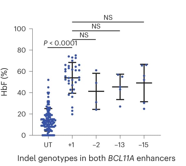 Open access visualization of Scatter Plot, Error Bars, HbF, Erythroid Colonies, BCL11A erythroid enhancer