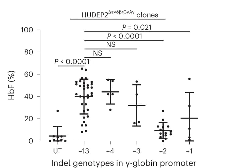 Open access visualization of Scatter Plot, Error Bars, HbF, HUDEP2 cells, Indel
