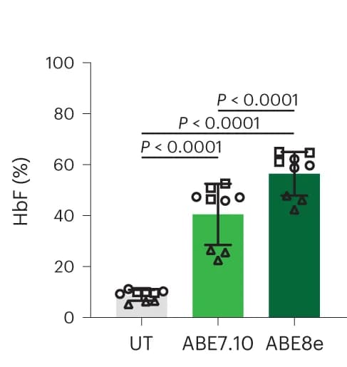 Open access visualization of Bar Plot, Error Bars, HbF, Donors