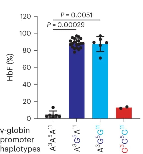 Open access visualization of Bar Plot, Error Bars, HbF, ABE8e, HUDEP2 cell clones