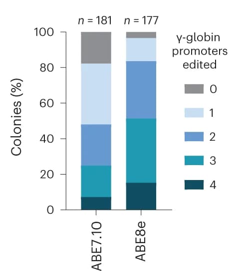 Open access visualization of Stacked Bar Plot, CD34+ HSPC, Erythroid colonies, On-target edits, Gamma-globin promoter