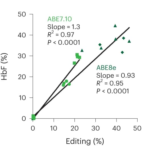 Open access visualization of Scatter Plot, Regression Plot, Human CD235a+ Erythroblasts, Bone Marrow, HbF
