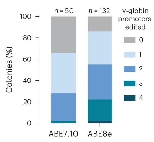 Open access visualization of Stacked Bar Plot, Bone Marrow, Human Erythroid Colonies, On-target Edits