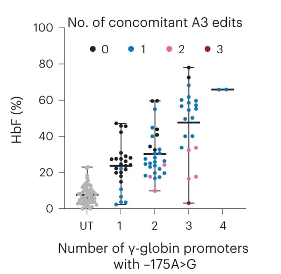 Open access visualization of Scatter Plot, Error Bars, HbF, Gamma-globin Promoters, A3 Bystander Edits