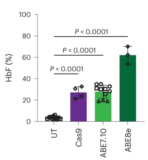 Open access visualization of Bar Plot, Error Bars, HbF, hCD235a+ Erythroblasts
