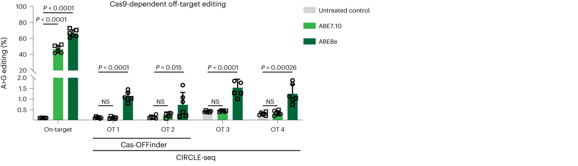 Open access visualization of Bar Plot, Error Bars, Scatter Plot, CD34+ HSPCs, ABE RNPs
