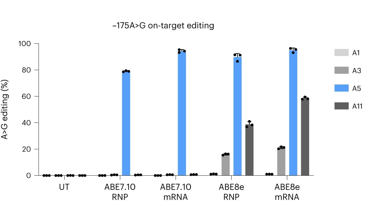 Open access visualization of Bar Plot, Error Bars, R-loop assay, Cas9-independent off-target editing, HEK293T cells