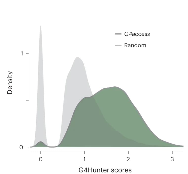 Open access visualization of Density Plot, G4Hunter Prediction Scores, G4access, Genomic DNA Fragments, Wilcoxon Test