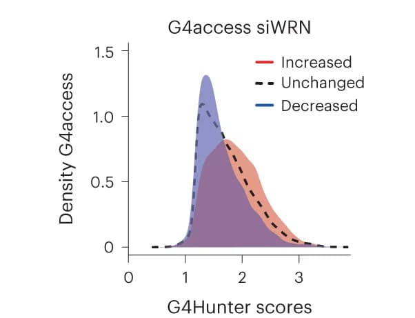 Open access visualization of Density Plot, WRN, G4access, pG4s, G4Hunter