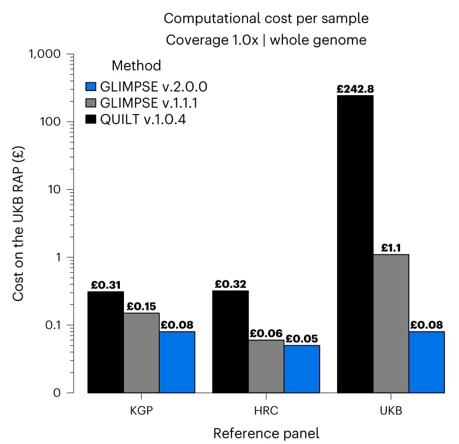 Open access visualization of Clustered, Bar Plot, Cost per sample, Whole-genome imputation, Reference panels