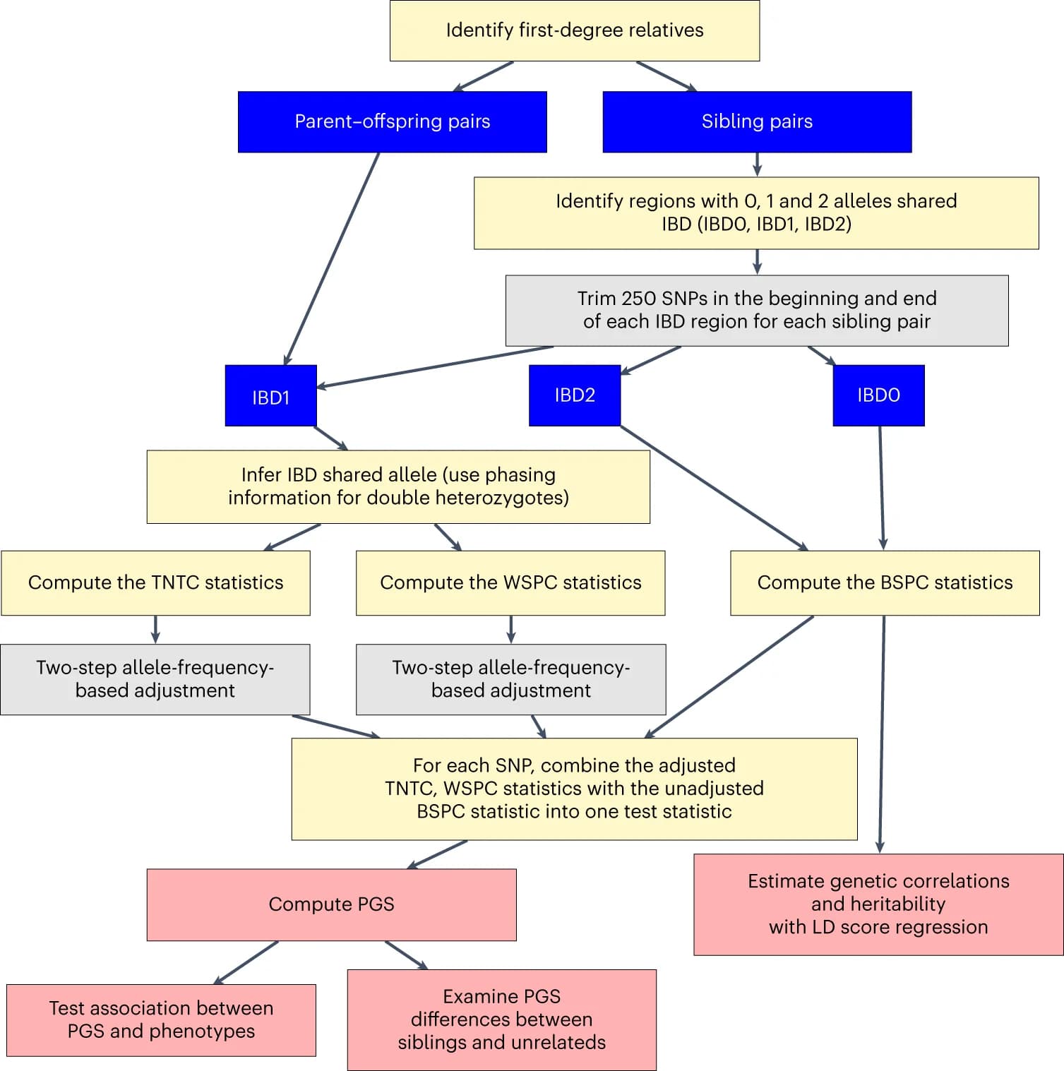 Open access visualization of Workflow, Flowchart, Figure Legend, JSON, Panel Letters