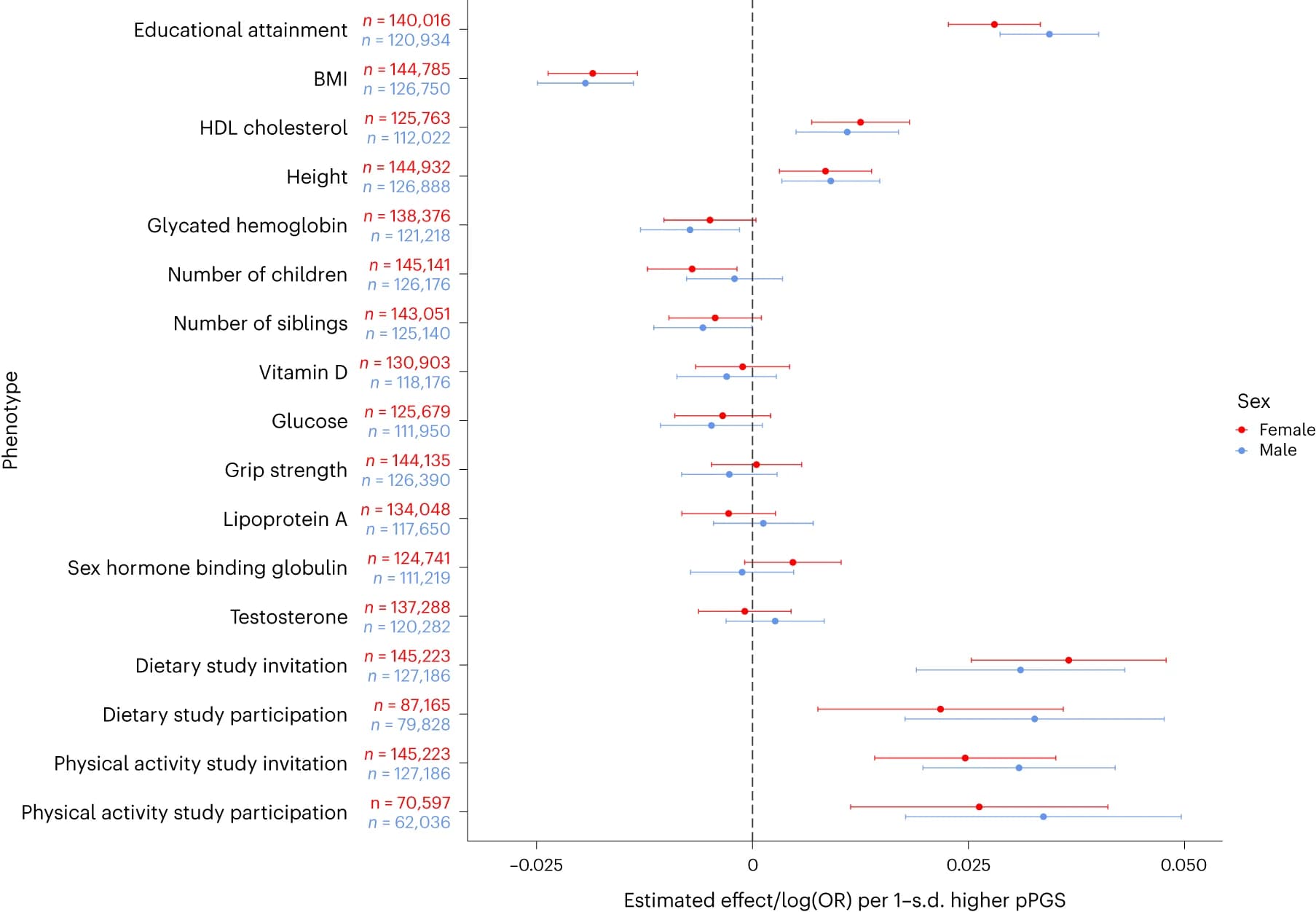Open access visualization of Forest Plot, Error Bars, Scatter Plot, Effect Estimates, Quantitative Phenotypes