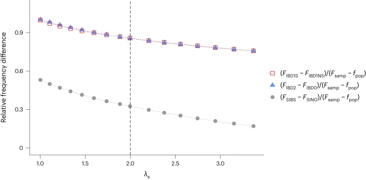Open access visualization of Line Plot, Scatter Plot, SNP, Allele Frequency, Simulation
