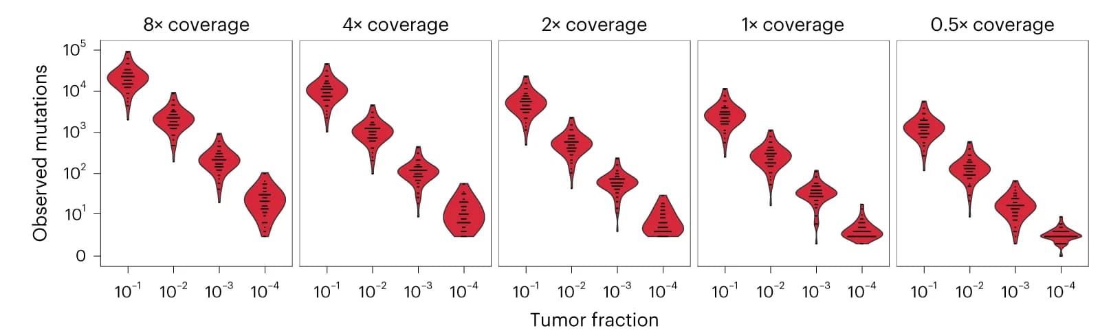 Open access visualization of Violin Plot, Mutations, Lung Cancer, Sequencing Coverage, Tumor Fractions