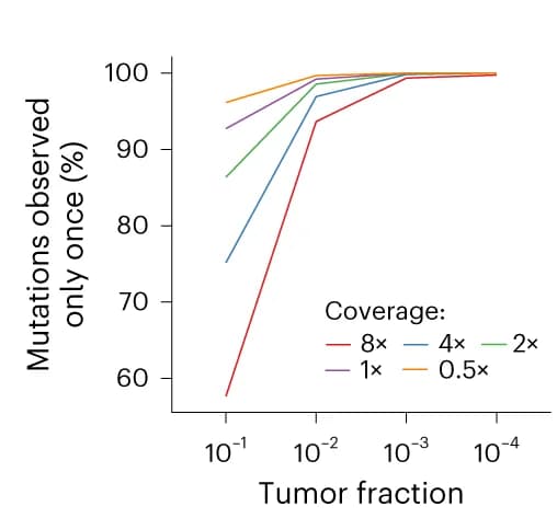 Open access visualization of Line Plot, Lung Cancer, Mutations, DNA Molecules, Sequencing Coverage