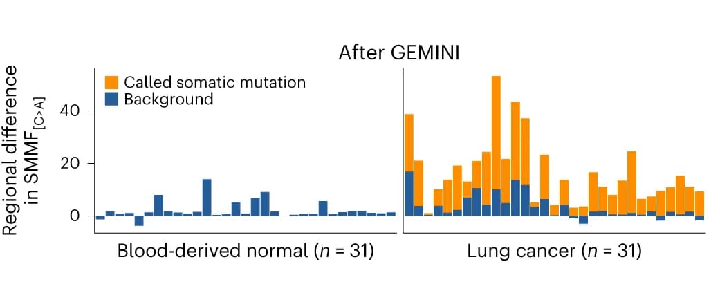 Open access visualization of Stacked Bar Plot, Regional Mutations, C>A Changes, Normal Samples, Tumor Samples