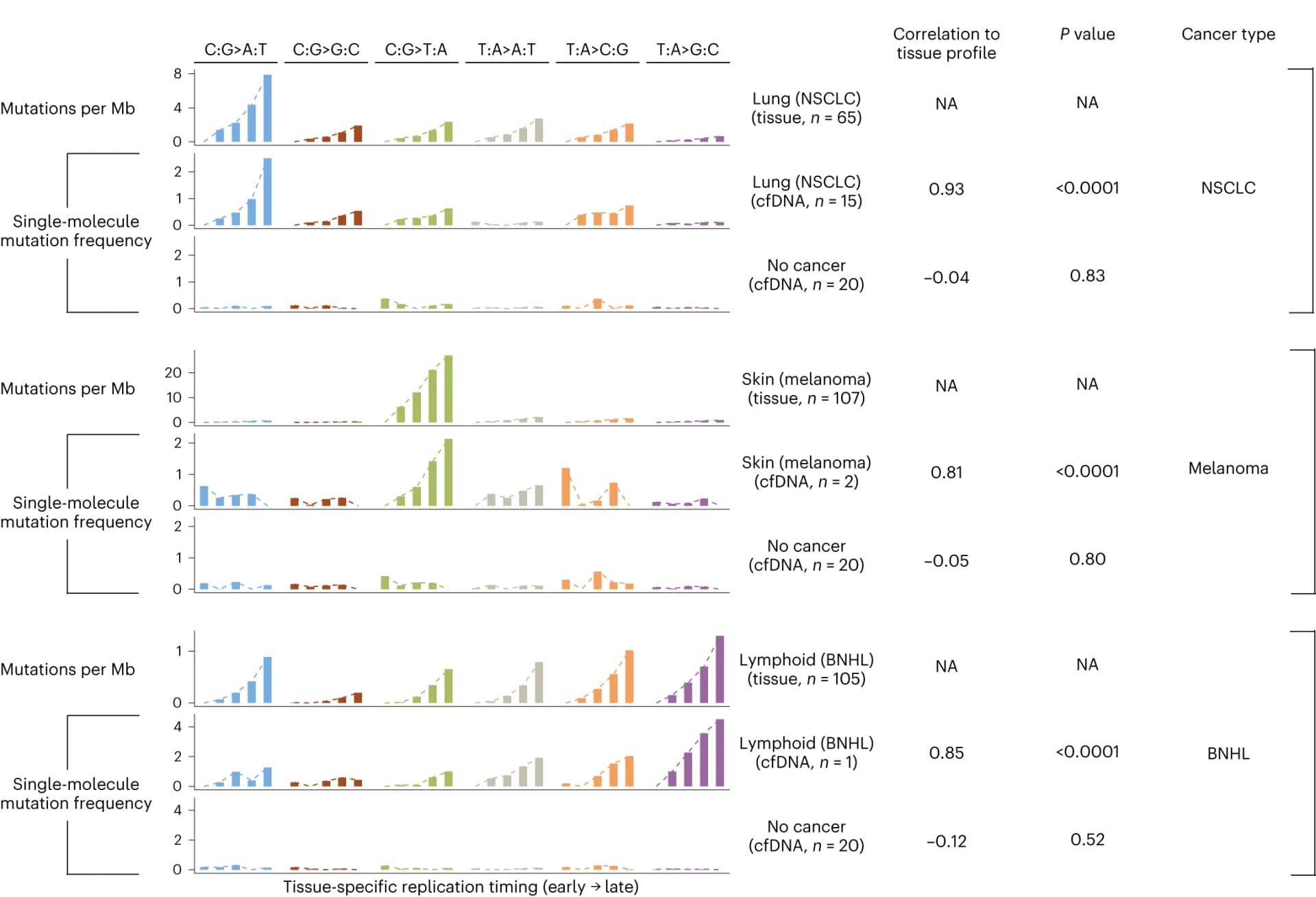 Open access visualization of Bar Plot, Line Plot, Mutation Frequencies, Replication Timing, PCAWG