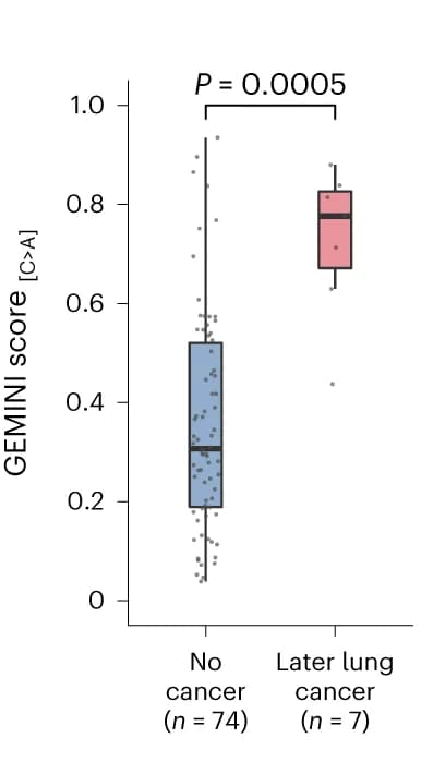 Open access visualization of Box Plot, Scatter Plot, GEMINI scores, High-risk individuals, Lung cancer