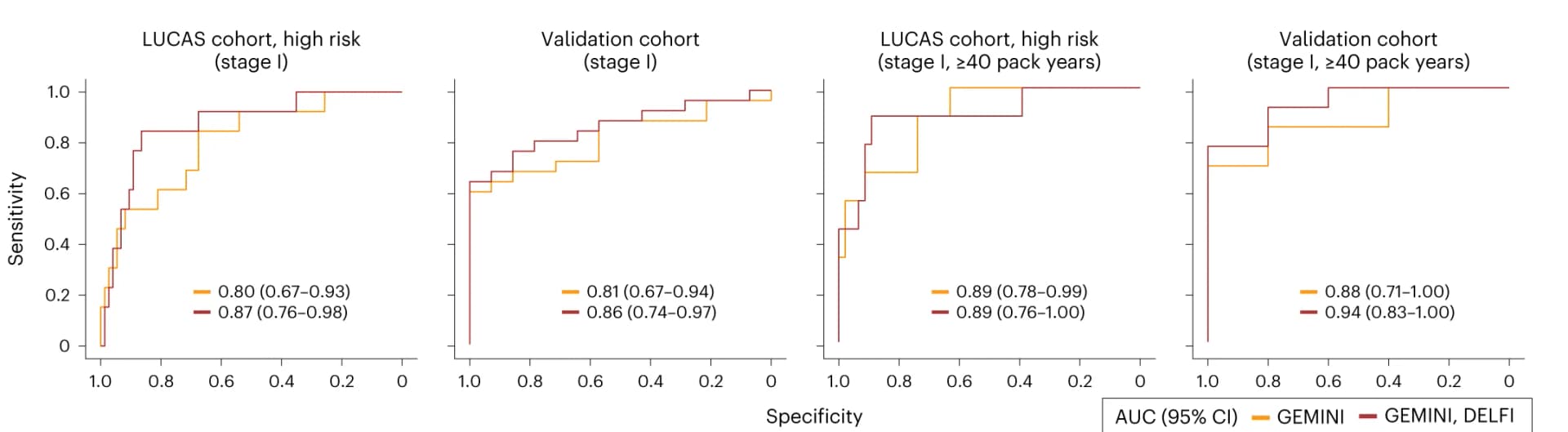 Open access visualization of Line Plot, Line Step, ROC curve, High-risk individuals, LUCAS cohort