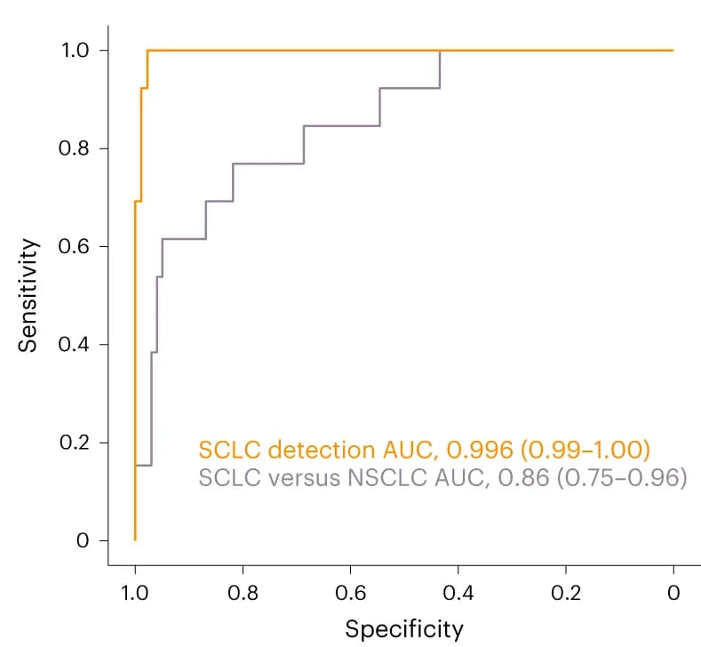 Open access visualization of Line Step, ROC curves, SCLC, Non-cancer controls, NSCLC