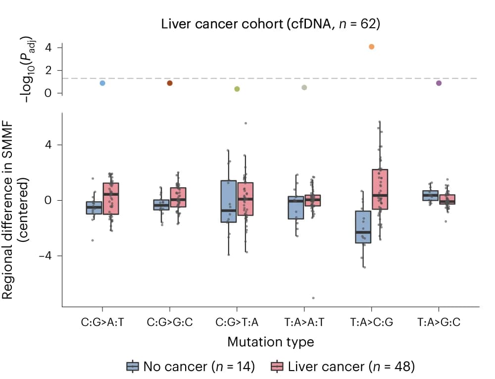Open access visualization of Box Plot, Scatter Plot, SMMFs, cfDNA, Liver cancer
