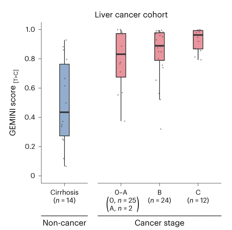 Open access visualization of Box Plot, Scatter Plot, GEMINI scores, Liver cancer, Cancer detection