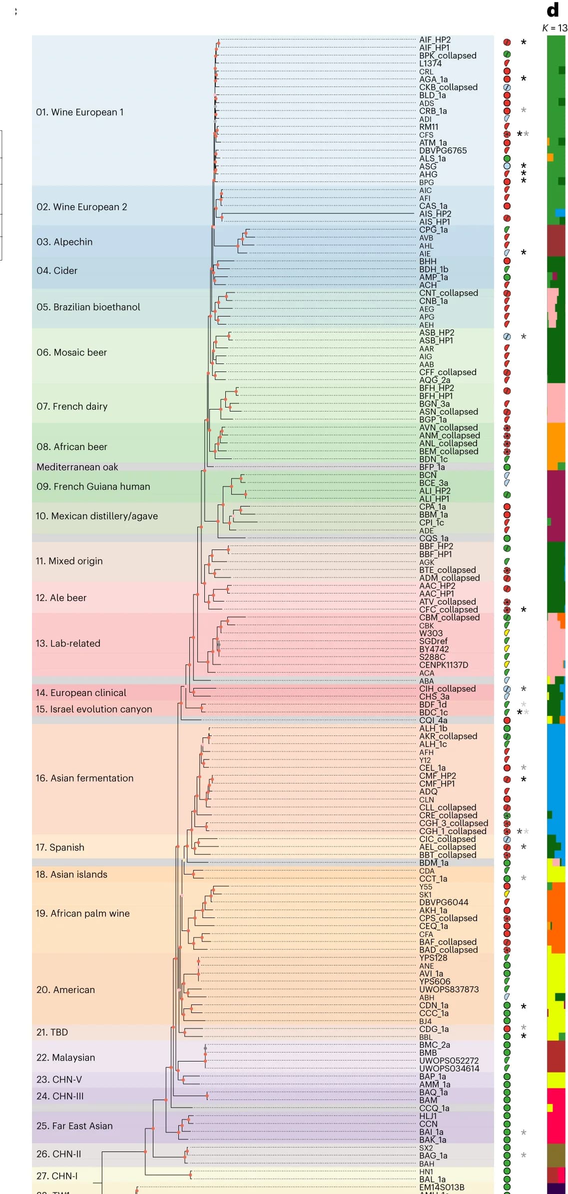 Open access visualization of Line Plot, Line Step, Phylogenetic Tree, Protein Sequence Alignment, Orthologs