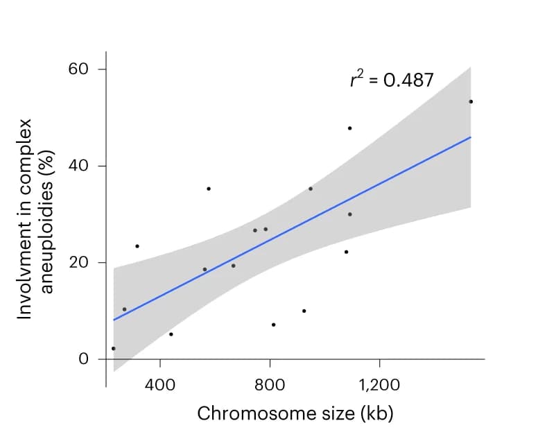 Open access visualization of Scatter Plot, Regression Plot, Chromosome Aneuploidies, Complex Aneuploidies, Coefficient of Determination