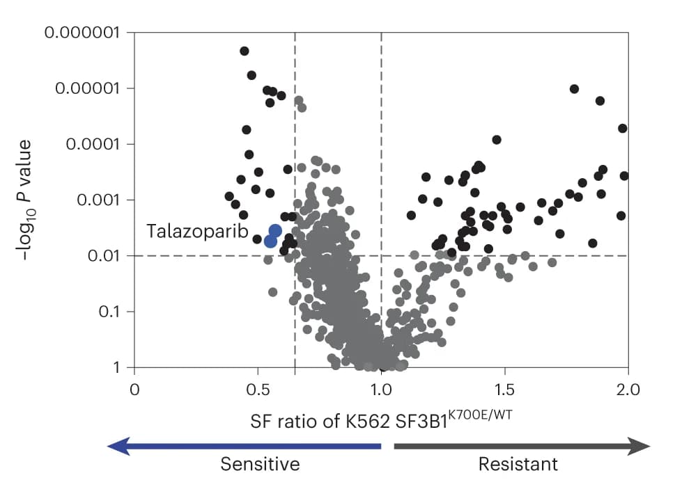 Open access visualization of Volcano Plot, Scatter Plot, Compound Selectivity, Small-Molecule Inhibitor, Library Screen