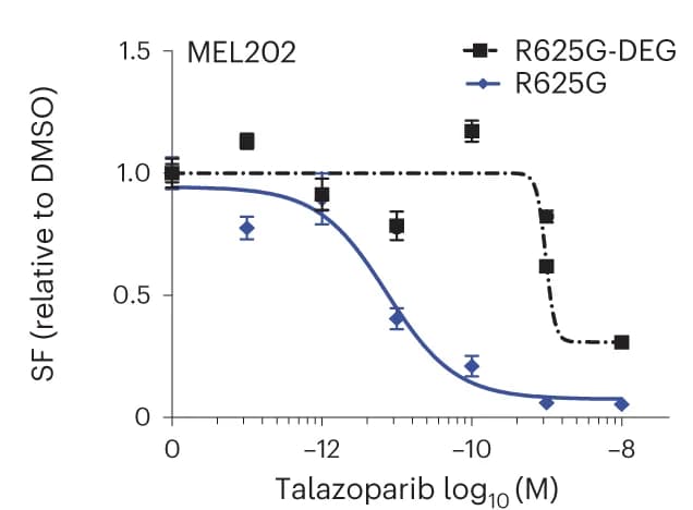 Open access visualization of Line Plot, Error Bars, Scatter Plot, Clonogenic Assay, Dose-Response Curves