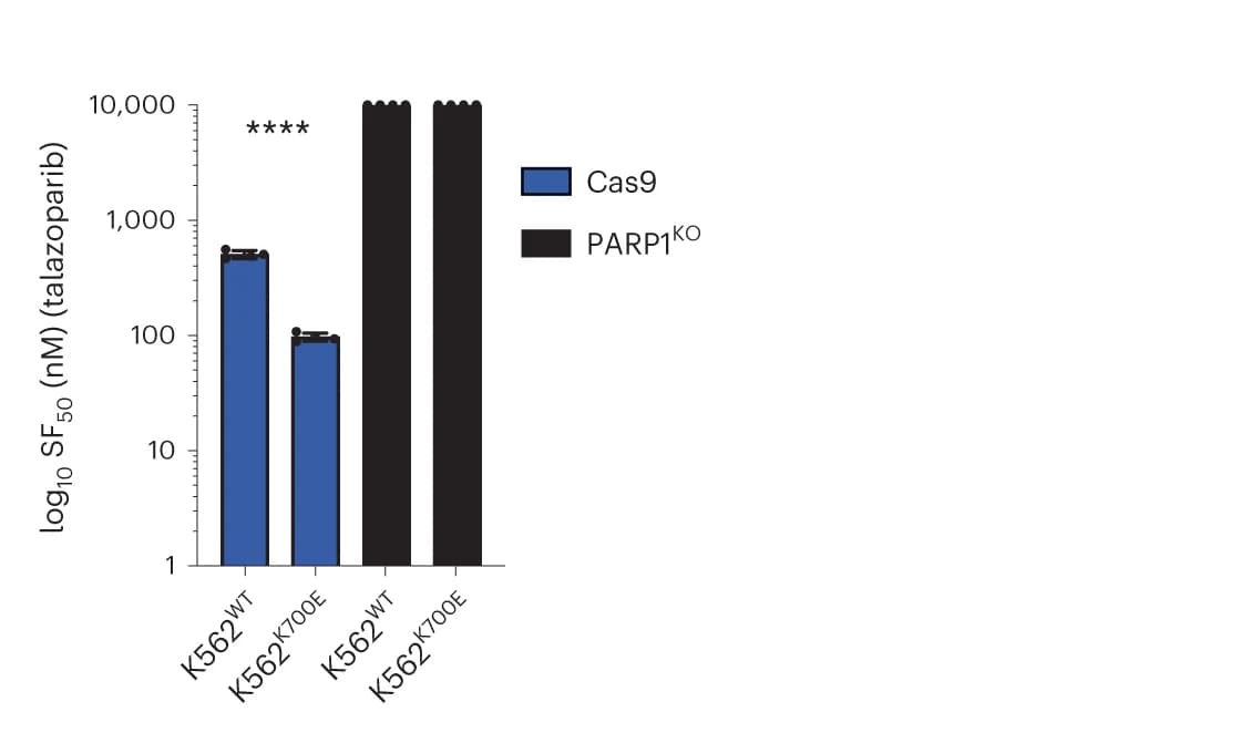 Open access visualization of Bar Plot, Error Bars, SF50, Cell Survival, Cell Lines