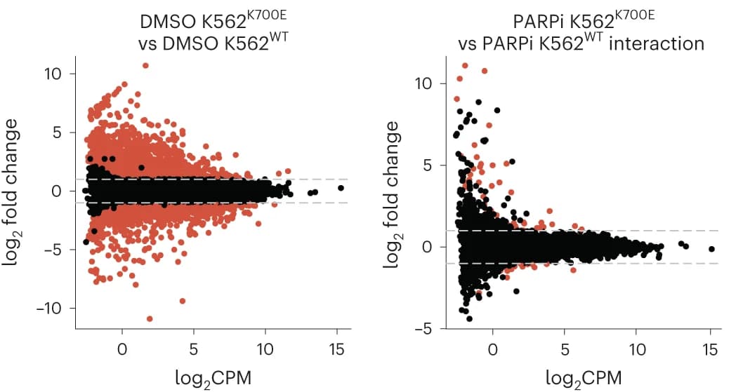 Open access visualization of Scatter Plot, Volcano Plot, MA Plots, Differentially Expressed Genes, RNA-sequencing Data