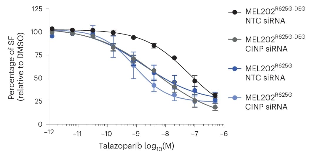 Open access visualization of Line Plot, Error Bars, Talazoparib, Dose-Response Curves, Survival Fraction
