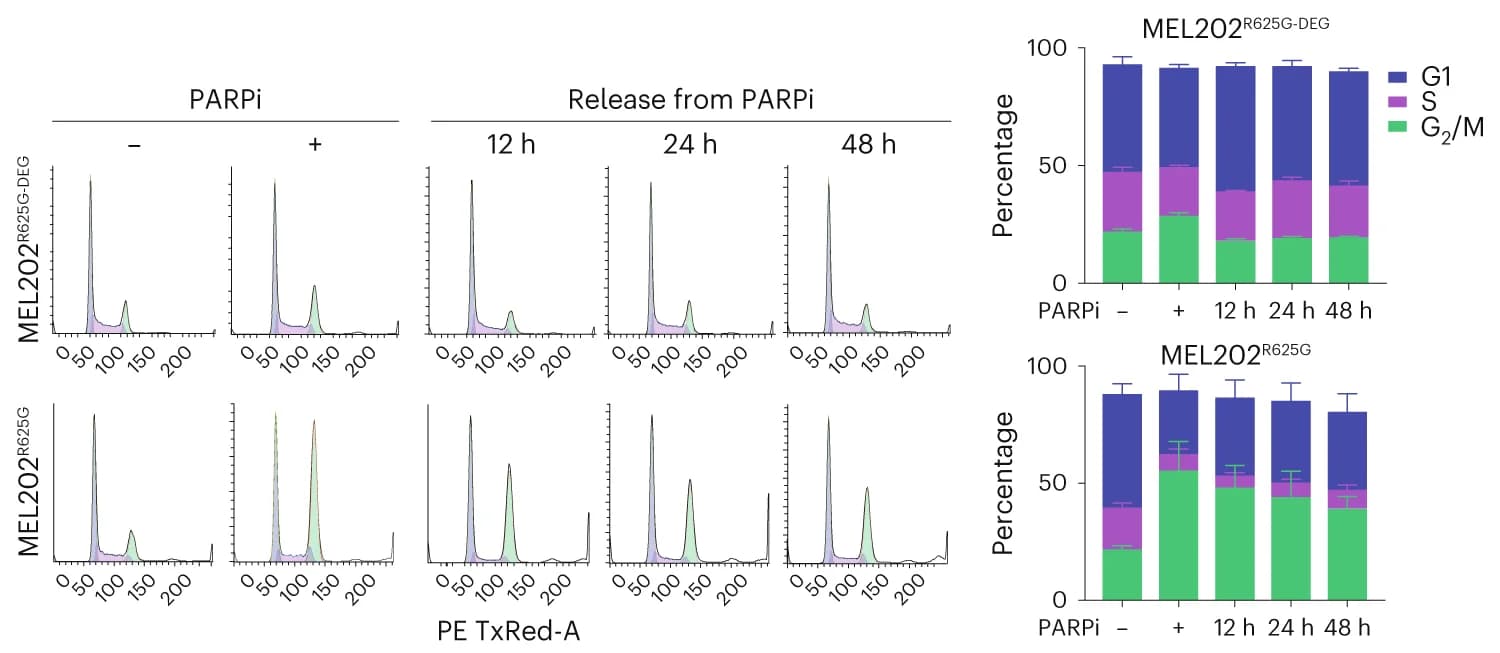 Open access visualization of Histogram, Stacked Bar Plot, Error Bars, Flow Cytometry, Histograms