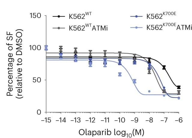 Open access visualization of Line Plot, Scatter Plot, Error Bars, Dose-Response Curves, K562 Isogenic Cells