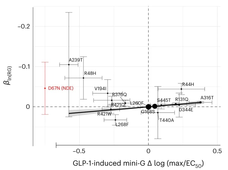 Open access visualization of Scatter Plot, Regression Plot, Error Bars, Minor Allele Frequency, Linear Regression