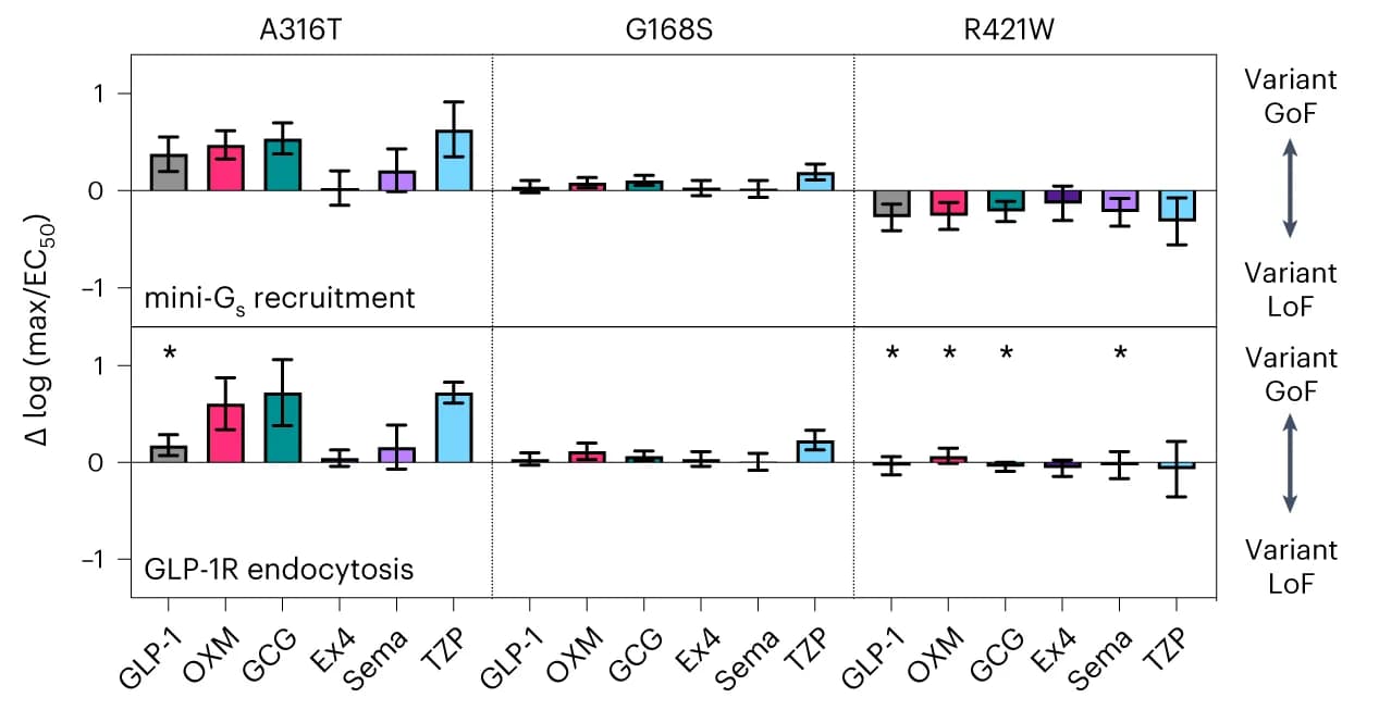 Open access visualization of Bar Plot, Error Bars, Clustered, GLP1R variant, Mini-Gs