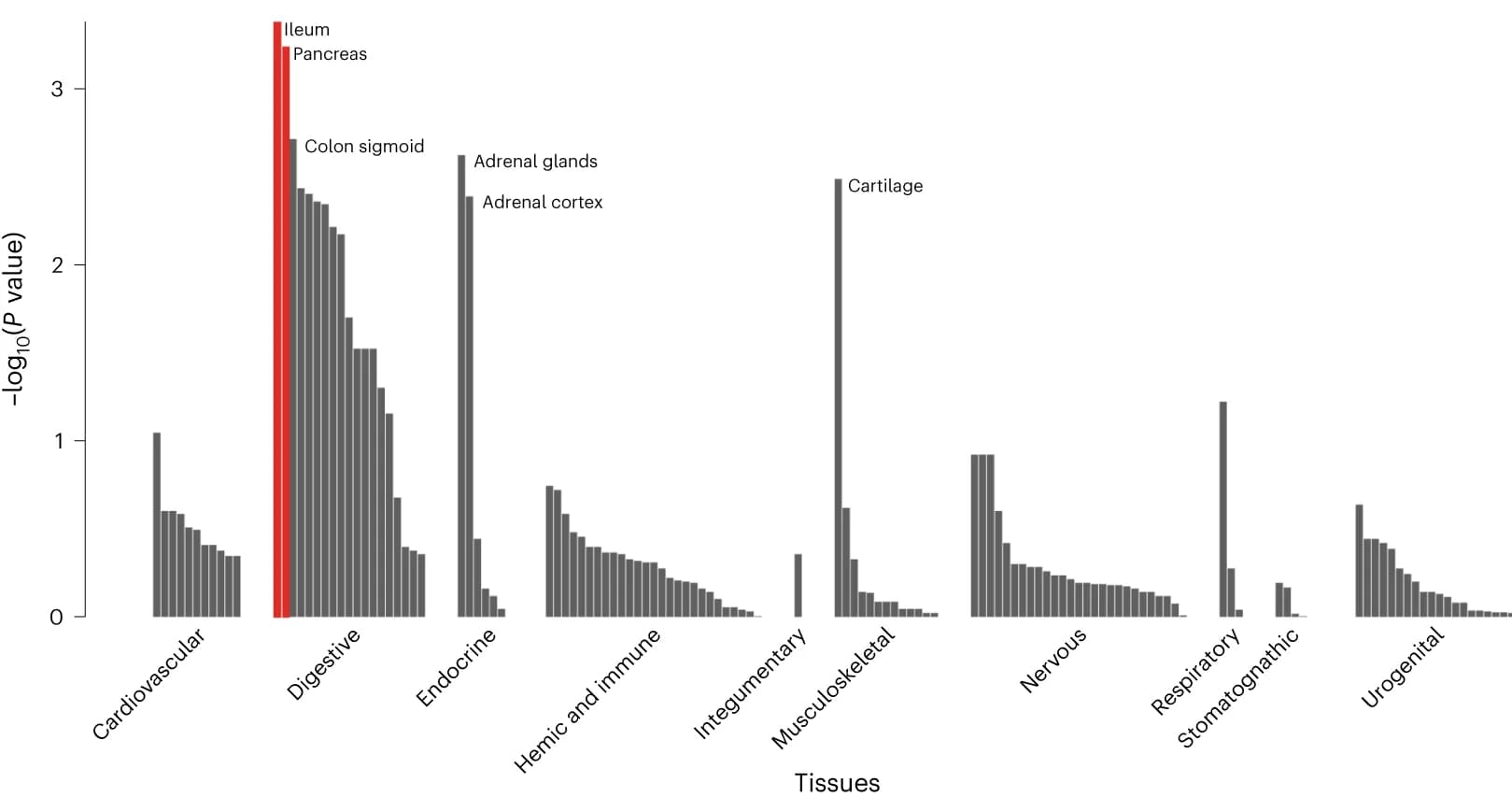 Open access visualization of Bar Plot, Histogram, DEPICT, GTEx Project, Ileum