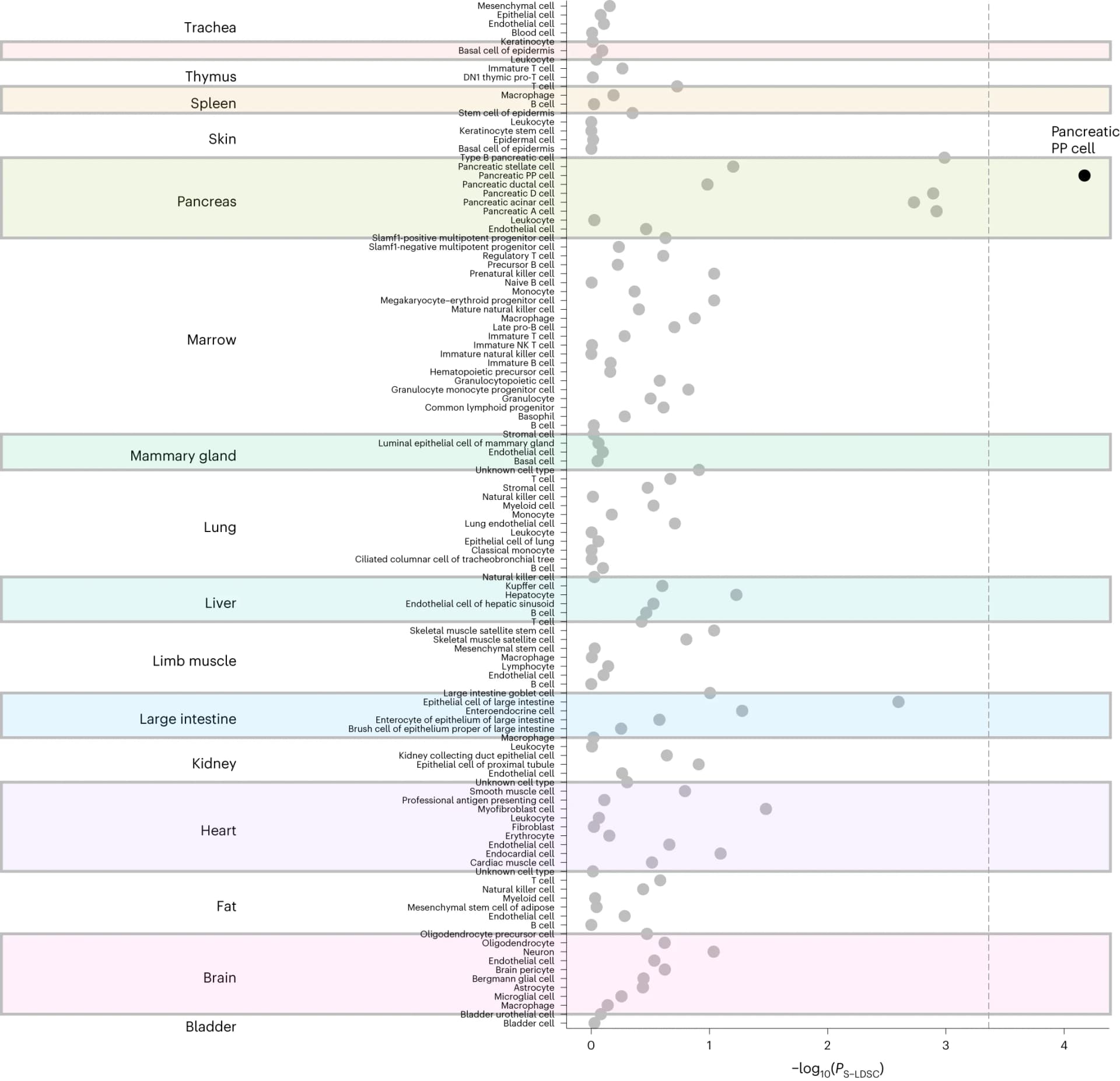 Open access visualization of Scatter Plot, Forest Plot, Cell Types, Pancreatic Polypeptide Cells, Prioritization
