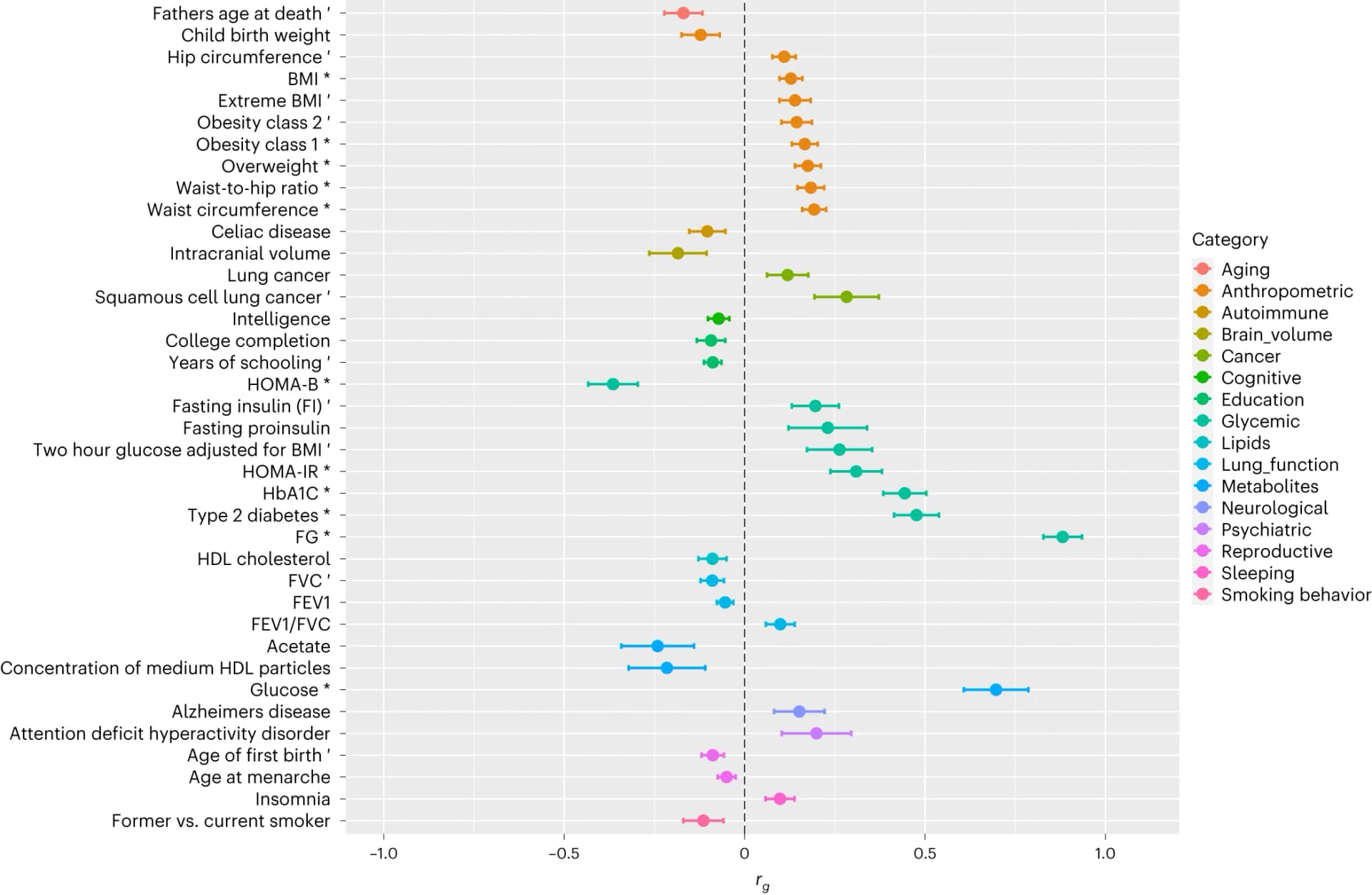 Open access visualization of Forest Plot, Error Bars, Genetic correlation, Traits, Diseases