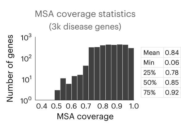 Open access visualization of Histogram, Table Image, MSA Coverage, Disease-related Proteins, EVE