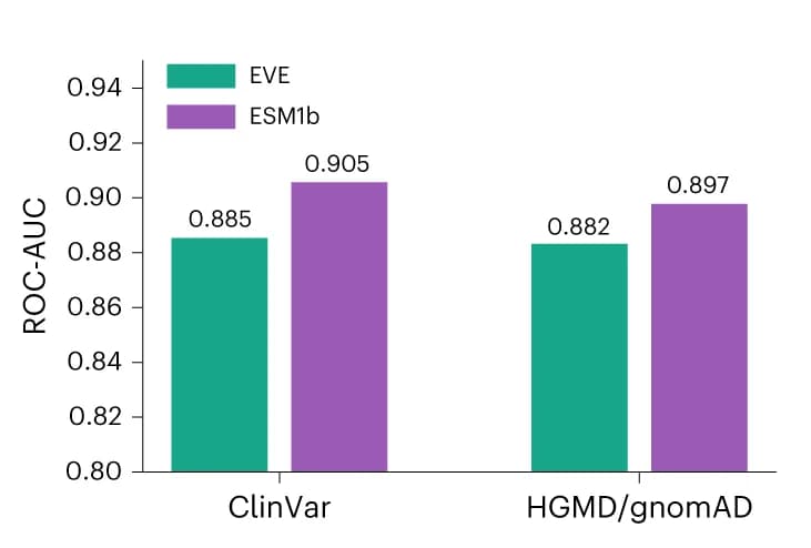 Open access visualization of Clustered, Bar Plot, ESM1b, EVE, Pathogenic Variants